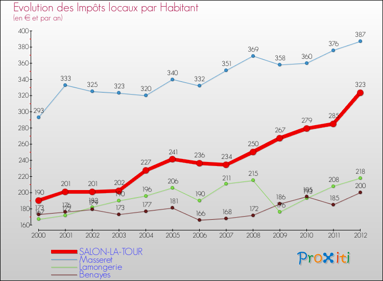 Evolution et montant des impôts locaux par Habitant pour SALON-LA-TOUR et les communes proches Comparaison des impôts locaux par habitant pour SALON-LA-TOUR et les communes voisines