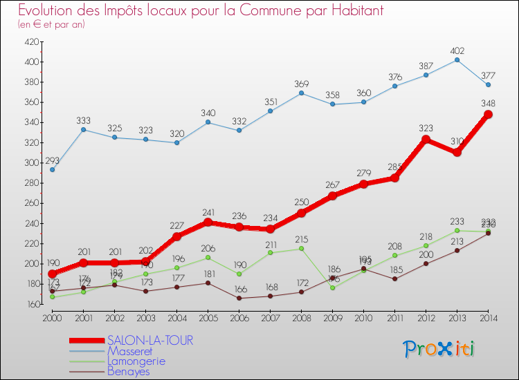 Evolution et montant des impôts locaux par Habitant pour SALON-LA-TOUR et les communes proches de 2000 à 2014 Comparaison des impôts locaux par habitant pour SALON-LA-TOUR et les communes voisines de 2000 à 2014
