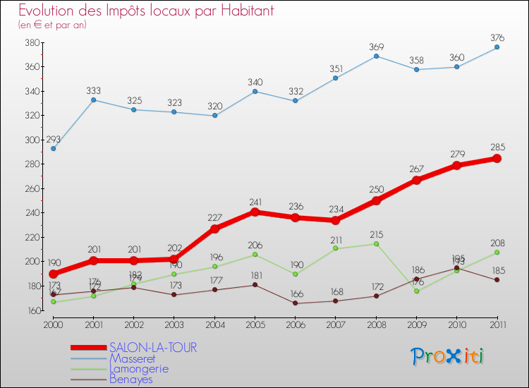 Evolution et montant des impôts locaux par Habitant pour SALON-LA-TOUR et les communes proches Comparaison des impôts locaux par habitant pour SALON-LA-TOUR et les communes voisines