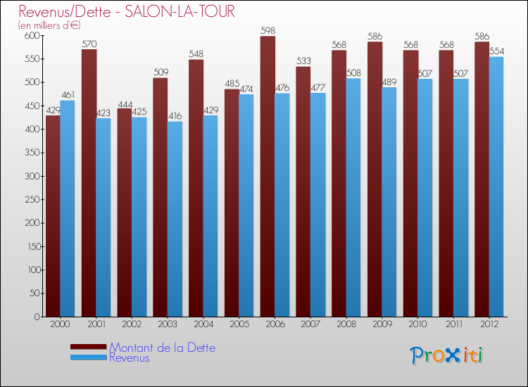 Evolution comparée de la dette et des revenus pour la commune de SALON-LA-TOUR de 2000 à 2012 Comparaison de la dette et des revenus pour SALON-LA-TOUR de 2000 à 2012