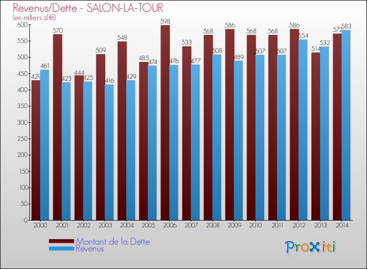 Evolution comparée de la dette et des revenus pour la commune de SALON-LA-TOUR de 2000 à 2014 Comparaison de la dette et des revenus pour SALON-LA-TOUR de 2000 à 2014
