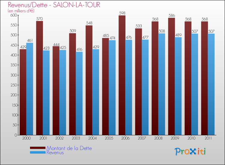 Evolution comparée de la dette et des revenus pour la commune de SALON-LA-TOUR de 2000 à 2011 Comparaison de la dette et des revenus pour SALON-LA-TOUR de 2000 à 2011