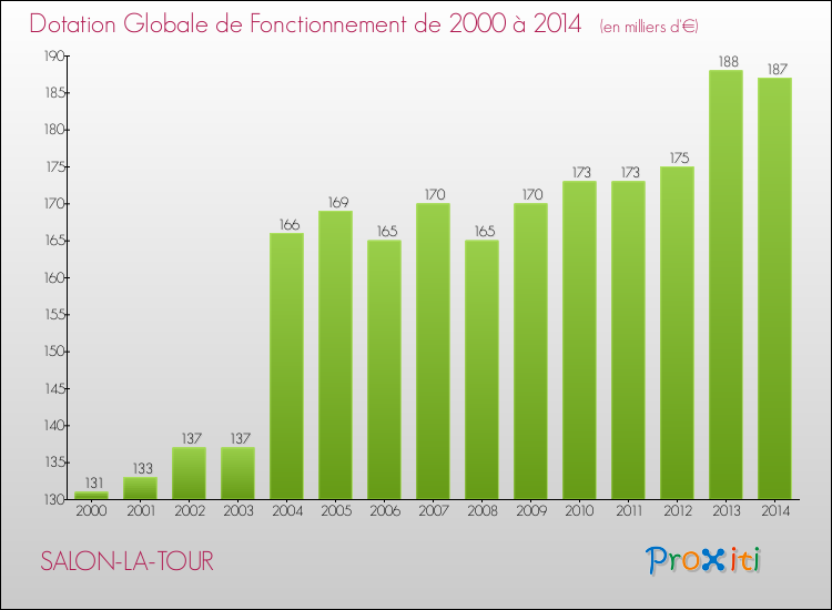 Evolution du montant de la Dotation Globale de Fonctionnement pour la commune de SALON-LA-TOUR de 2000 à 2014 Evolution du montant de la Dotation Globale de Fonctionnement pour SALON-LA-TOUR de 2000 à 2014
