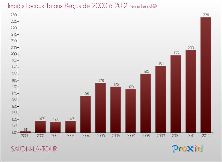 Evolution des Impôts Locaux pour la commune de SALON-LA-TOUR de 2000 à 2012 Evolution des Impôts Locaux pour SALON-LA-TOUR de 2000 à 2012