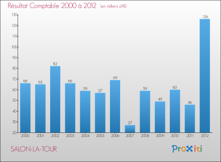 Evolution du résultat comptable pour la commune de SALON-LA-TOUR de 2000 à 2012 Evolution du résultat comptable pour SALON-LA-TOUR de 2000 à 2012