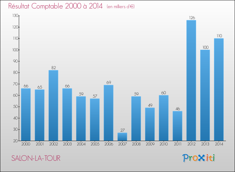 Evolution du résultat comptable pour la commune de SALON-LA-TOUR de 2000 à 2014 Evolution du résultat comptable pour SALON-LA-TOUR de 2000 à 2014