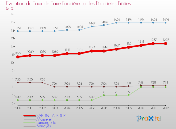Evolution du taux de la taxe foncière sur le bati pour SALON-LA-TOUR et les communes proches de 2000 à 2012 Comparaison des taux de taxe foncière sur le bati pour SALON-LA-TOUR et les communes voisines de 2000 à 2012