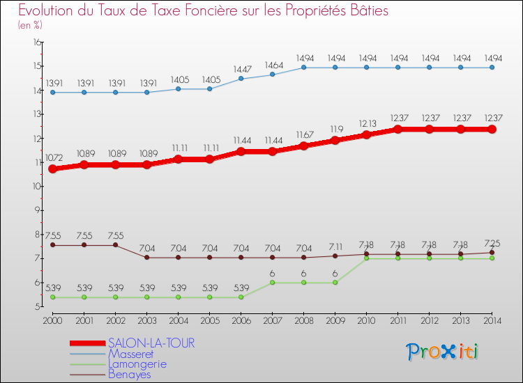 Evolution du taux de la taxe foncière sur le bati pour SALON-LA-TOUR et les communes proches de 2000 à 2014 Comparaison des taux de taxe foncière sur le bati pour SALON-LA-TOUR et les communes voisines de 2000 à 2014