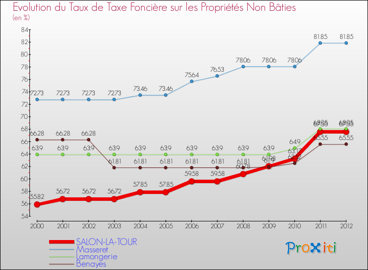 Evolution du taux de la taxe foncière sur les immeubles et terrains non batis pour SALON-LA-TOUR et les communes proches de 2000 à 2012 Comparaison des taux de la taxe foncière sur les immeubles et terrains non batis pour SALON-LA-TOUR et les communes voisines de 2000 à 2012