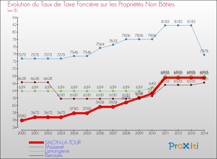 Evolution du taux de la taxe foncière sur les immeubles et terrains non batis pour SALON-LA-TOUR et les communes proches de 2000 à 2014 Comparaison des taux de la taxe foncière sur les immeubles et terrains non batis pour SALON-LA-TOUR et les communes voisines de 2000 à 2014