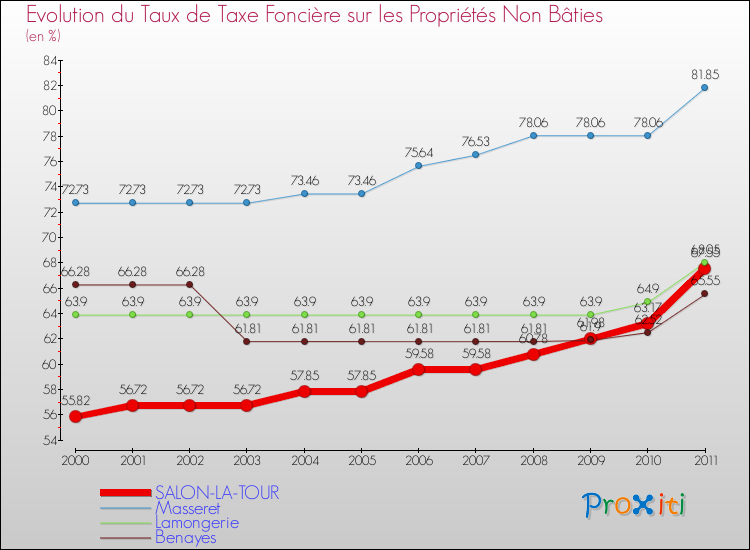 Evolution du taux de la taxe foncière sur les immeubles et terrains non batis pour SALON-LA-TOUR et les communes proches Comparaison des taux de la taxe foncière sur les immeubles et terrains non batis pour SALON-LA-TOUR et les communes voisines