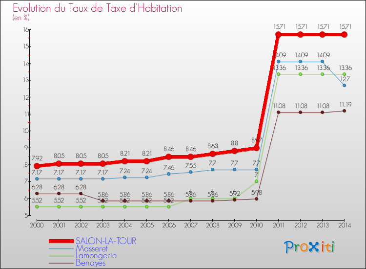 Evolution du taux de la taxe d'habitation pour SALON-LA-TOUR et les communes proches de 2000 à 2014 Comparaison des taux de la taxe d'habitation pour SALON-LA-TOUR et les communes voisines de 2000 à 2014