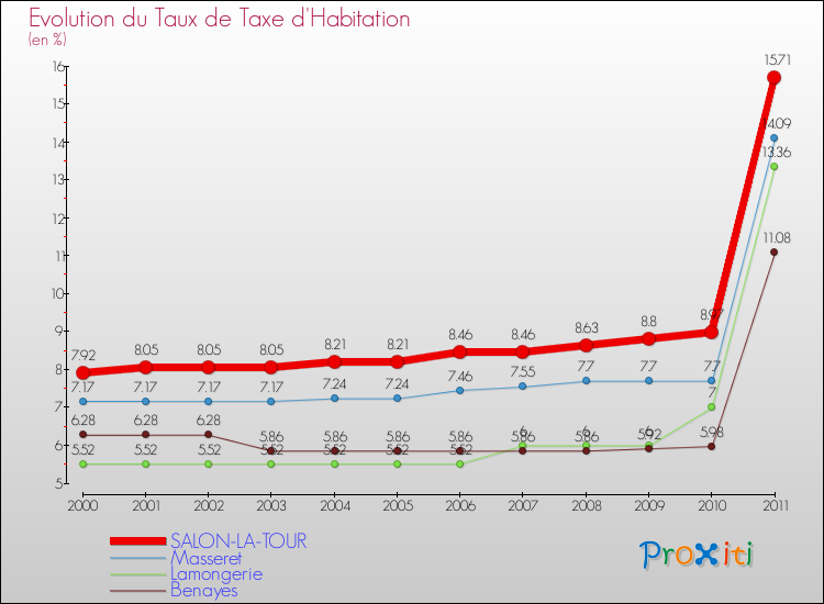 Evolution du taux de la taxe d'habitation pour SALON-LA-TOUR et les communes proches Comparaison des taux de la taxe d'habitation pour SALON-LA-TOUR et les communes voisines