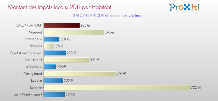 Montant des impôts locaux par Habitant pour SALON-LA-TOUR et les communes proches Comparaison des impôts locaux par habitant pour SALON-LA-TOUR et les communes voisines
