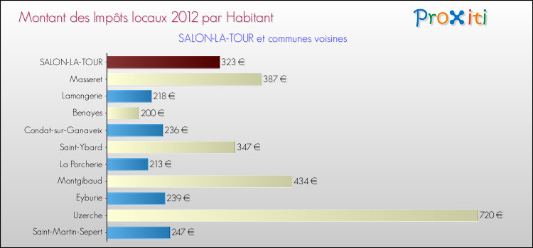 Montant des impôts locaux par Habitant pour SALON-LA-TOUR et les communes proches Comparaison des impôts locaux par habitant pour SALON-LA-TOUR et les communes voisines