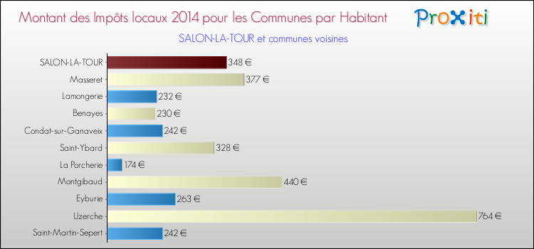 Montant des impôts locaux par Habitant pour SALON-LA-TOUR et les communes proches en 2014 Comparaison des impôts locaux par habitant pour SALON-LA-TOUR et les communes voisines en 2014