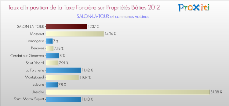 Taux d'imposition de la taxe foncière sur le bati 2012 pour SALON-LA-TOUR et les communes proches Comparaison des taux d'imposition de la taxe foncière sur le bati 2012 pour SALON-LA-TOUR et les communes voisines