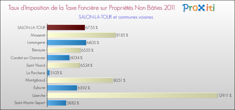 Taux d'imposition de la taxe foncière sur les immeubles et terrains non batis 2011 pour SALON-LA-TOUR et les communes proches Comparaison des taux d'imposition de la taxe foncière sur les immeubles et terrains non batis 2011 pour SALON-LA-TOUR et les communes voisines