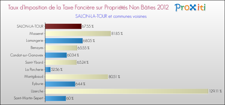 Taux d'imposition de la taxe foncière sur les immeubles et terrains non batis 2012 pour SALON-LA-TOUR et les communes proches Comparaison des taux d'imposition de la taxe foncière sur les immeubles et terrains non batis 2012 pour SALON-LA-TOUR et les communes voisines