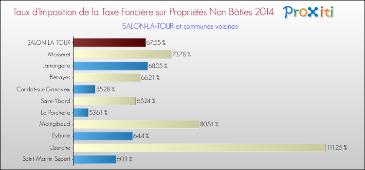 Taux d'imposition de la taxe foncière sur les immeubles et terrains non batis 2014 pour SALON-LA-TOUR et les communes proches Comparaison des taux d'imposition de la taxe foncière sur les immeubles et terrains non batis 2014 pour SALON-LA-TOUR et les communes voisines