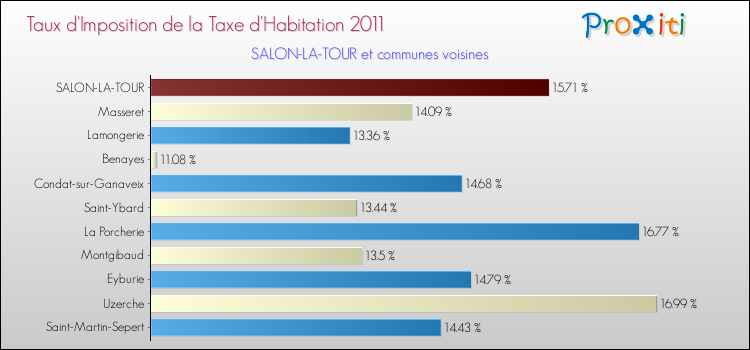 Taux d'imposition de la taxe d'habitation 2011 pour SALON-LA-TOUR et les communes proches Comparaison des taux d'imposition de la taxe d'habitation 2011 pour SALON-LA-TOUR et les communes voisines