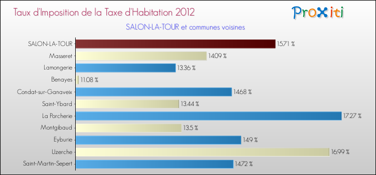 Taux d'imposition de la taxe d'habitation 2012 pour SALON-LA-TOUR et les communes proches Comparaison des taux d'imposition de la taxe d'habitation 2012 pour SALON-LA-TOUR et les communes voisines