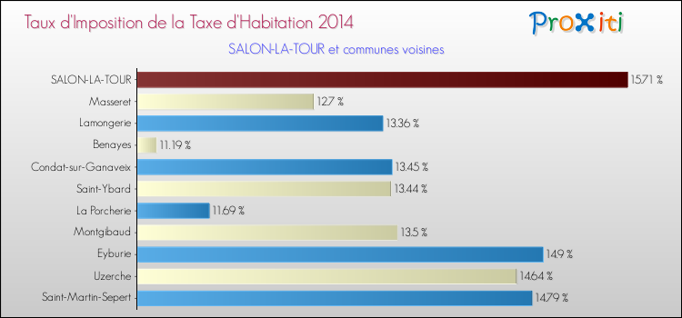Taux d'imposition de la taxe d'habitation 2014 pour SALON-LA-TOUR et les communes proches Comparaison des taux d'imposition de la taxe d'habitation 2014 pour SALON-LA-TOUR et les communes voisines