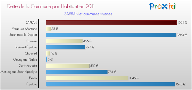 Dette par habitant de la commune en 2011 pour SARRAN et les communes proches Comparaison de la dette par habitant de la commune en 2011 pour SARRAN et les communes voisines