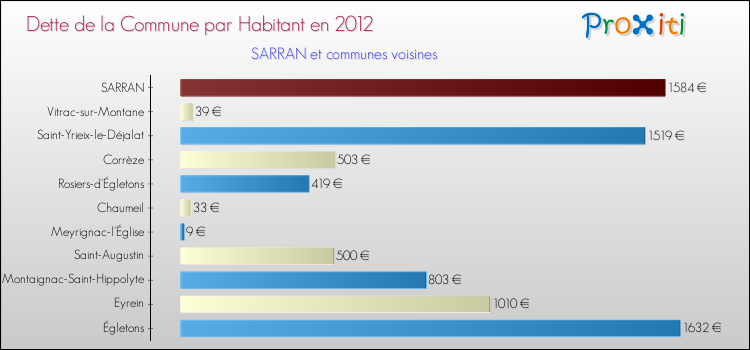 Dette par habitant de la commune en 2012 pour SARRAN et les communes proches Comparaison de la dette par habitant de la commune en 2012 pour SARRAN et les communes voisines
