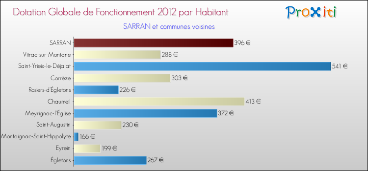 Montant des dotations globales de fonctionnement DGF par Habitant pour SARRAN et les communes proches Comparaison des des dotations globales de fonctionnement DGF par habitant pour SARRAN et les communes voisines