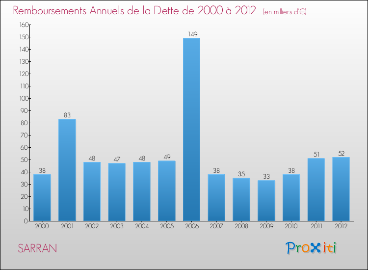 Evolution de l'annuité de la dette pour la commune de SARRAN de 2000 à 2012 Annuités de la dette pour SARRAN de 2000 à 2012