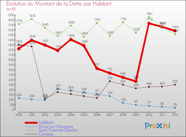 Evolution de la dette par habitant pour la commune de SARRAN et les communes proches de 2000 à 2012 Comparaison de la dette par habitant pour SARRAN et les communes voisines de 2000 à 2012