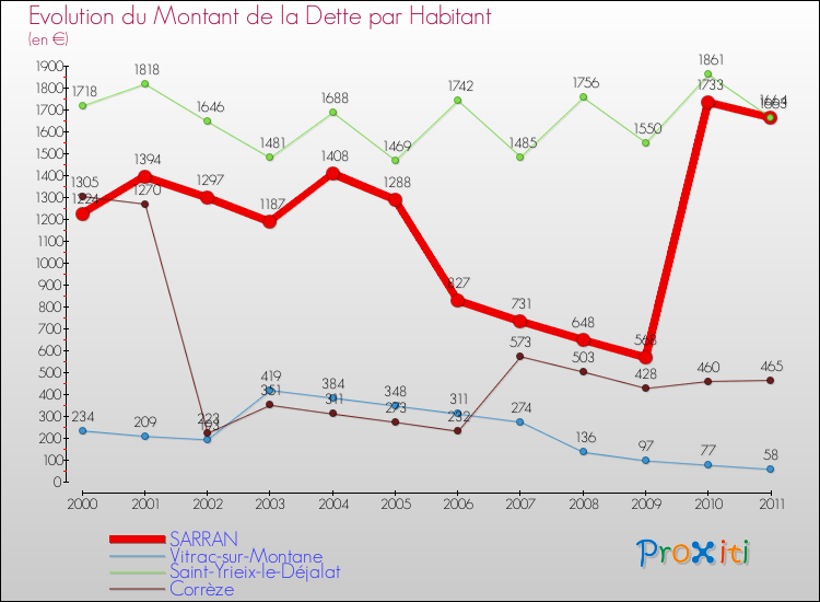 Evolution de la dette par habitant pour la commune de SARRAN et les communes proches Comparaison de la dette par habitant pour SARRAN et les communes voisines