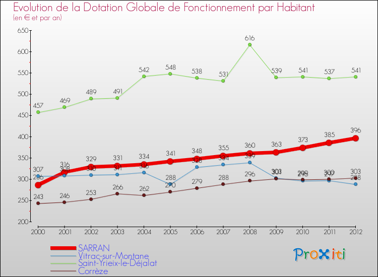 Evolution et montant de la dotation globale de fonctionnement par Habitant pour SARRAN et les communes proches Comparaison des dotations globales de fonctionnement par habitant pour SARRAN et les communes voisines