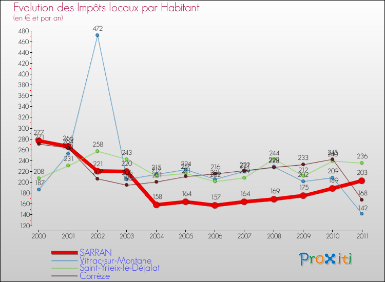 Evolution et montant des impôts locaux par Habitant pour SARRAN et les communes proches Comparaison des impôts locaux par habitant pour SARRAN et les communes voisines