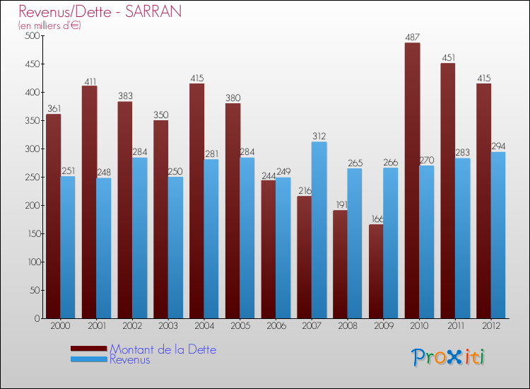 Evolution comparée de la dette et des revenus pour la commune de SARRAN de 2000 à 2012 Comparaison de la dette et des revenus pour SARRAN de 2000 à 2012