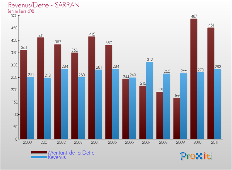 Evolution comparée de la dette et des revenus pour la commune de SARRAN de 2000 à 2011 Comparaison de la dette et des revenus pour SARRAN de 2000 à 2011