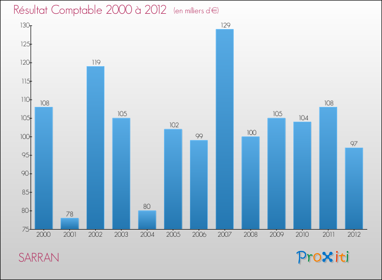 Evolution du résultat comptable pour la commune de SARRAN de 2000 à 2012 Evolution du résultat comptable pour SARRAN de 2000 à 2012