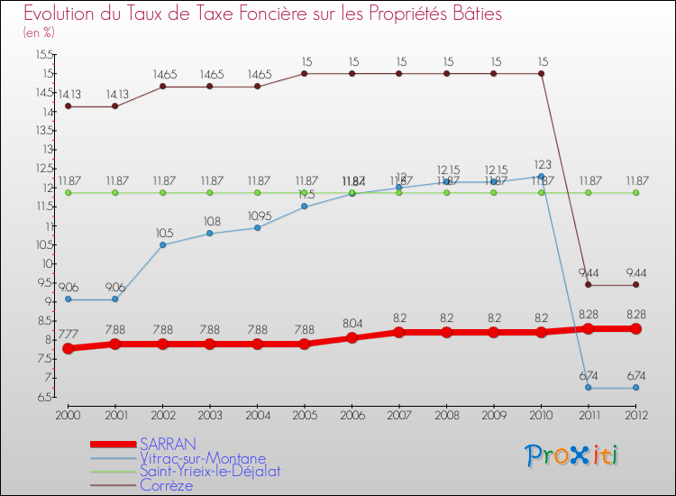 Evolution du taux de la taxe foncière sur le bati pour SARRAN et les communes proches de 2000 à 2012 Comparaison des taux de taxe foncière sur le bati pour SARRAN et les communes voisines de 2000 à 2012