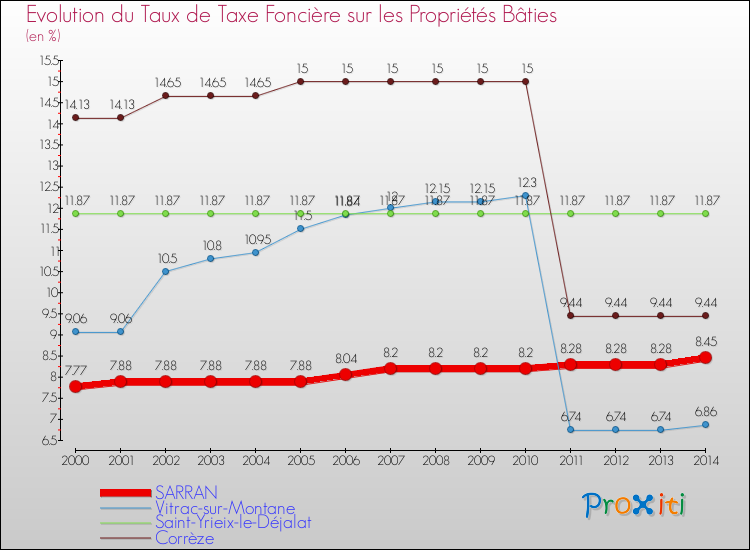 Evolution du taux de la taxe foncière sur le bati pour SARRAN et les communes proches de 2000 à 2014 Comparaison des taux de taxe foncière sur le bati pour SARRAN et les communes voisines de 2000 à 2014