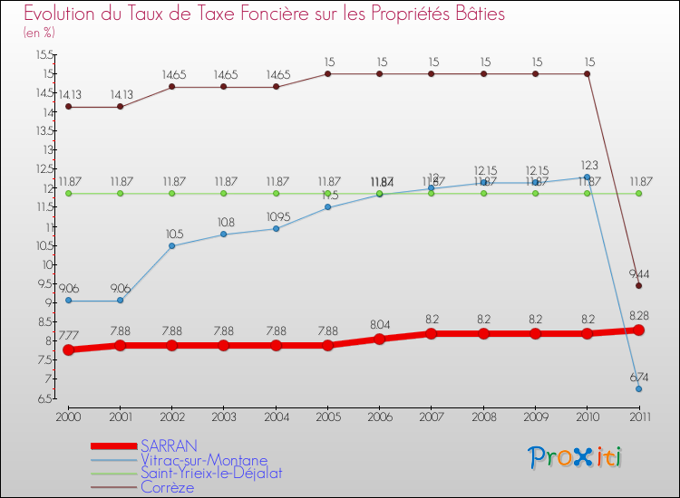 Evolution du taux de la taxe foncière sur le bati pour SARRAN et les communes proches Comparaison des taux de taxe foncière sur le bati pour SARRAN et les communes voisines