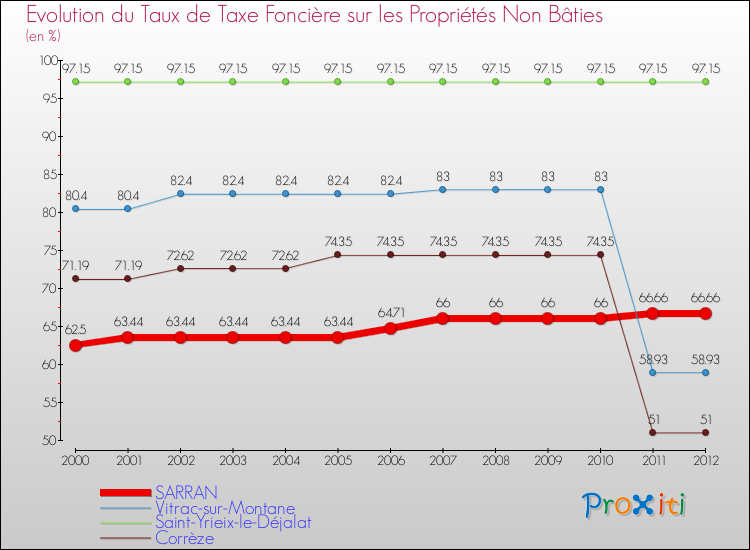 Evolution du taux de la taxe foncière sur les immeubles et terrains non batis pour SARRAN et les communes proches de 2000 à 2012 Comparaison des taux de la taxe foncière sur les immeubles et terrains non batis pour SARRAN et les communes voisines de 2000 à 2012