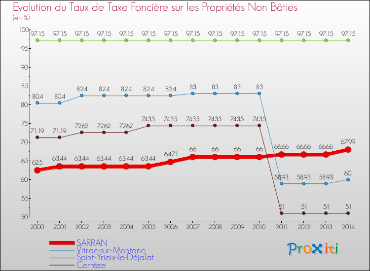 Evolution du taux de la taxe foncière sur les immeubles et terrains non batis pour SARRAN et les communes proches de 2000 à 2014 Comparaison des taux de la taxe foncière sur les immeubles et terrains non batis pour SARRAN et les communes voisines de 2000 à 2014
