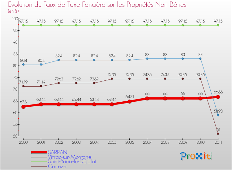 Evolution du taux de la taxe foncière sur les immeubles et terrains non batis pour SARRAN et les communes proches Comparaison des taux de la taxe foncière sur les immeubles et terrains non batis pour SARRAN et les communes voisines