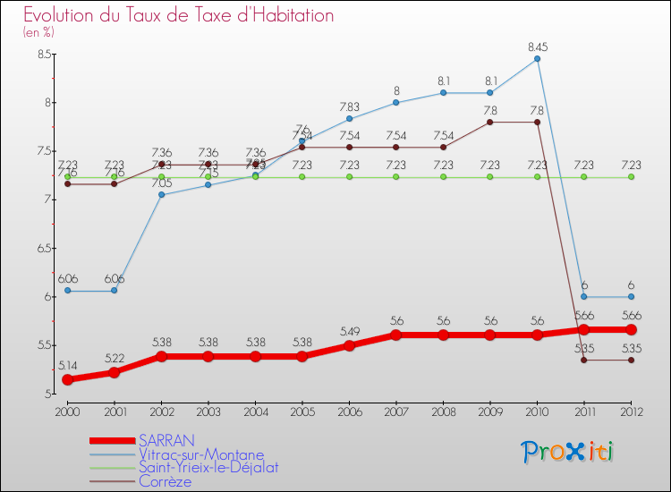 Evolution du taux de la taxe d'habitation pour SARRAN et les communes proches Comparaison des taux de la taxe d'habitation pour SARRAN et les communes voisines