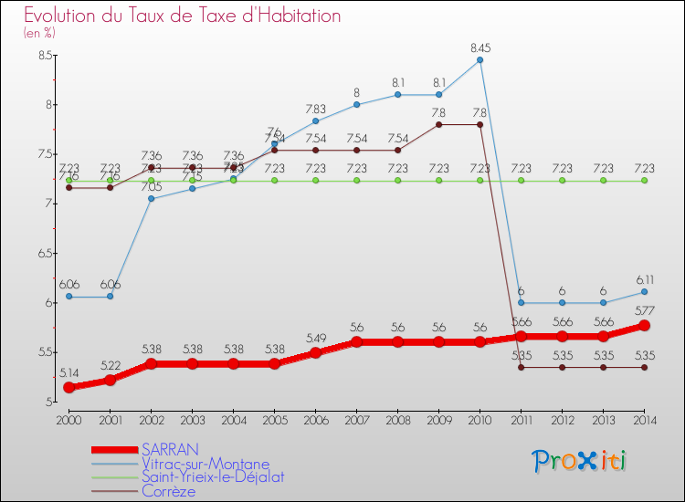 Evolution du taux de la taxe d'habitation pour SARRAN et les communes proches de 2000 à 2014 Comparaison des taux de la taxe d'habitation pour SARRAN et les communes voisines de 2000 à 2014
