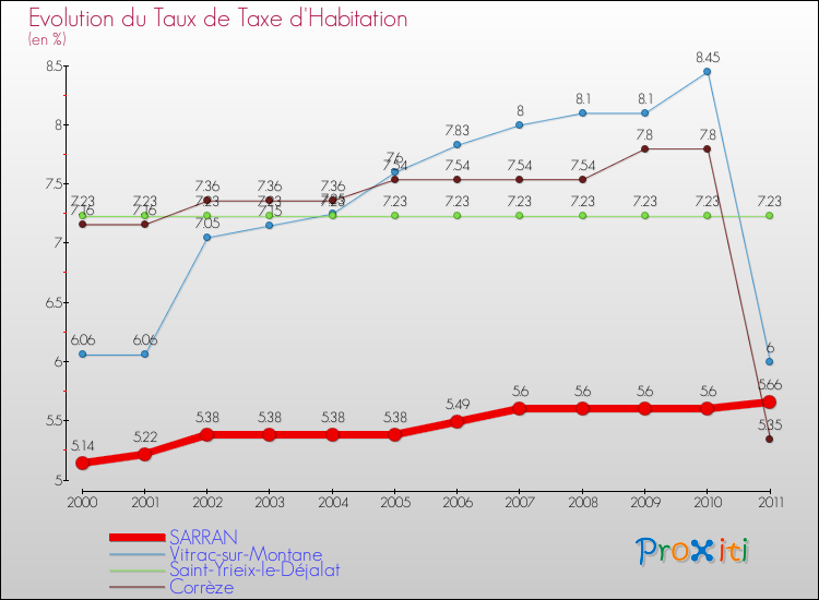 Evolution du taux de la taxe d'habitation pour SARRAN et les communes proches Comparaison des taux de la taxe d'habitation pour SARRAN et les communes voisines