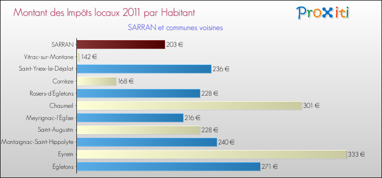 Montant des impôts locaux par Habitant pour SARRAN et les communes proches Comparaison des impôts locaux par habitant pour SARRAN et les communes voisines
