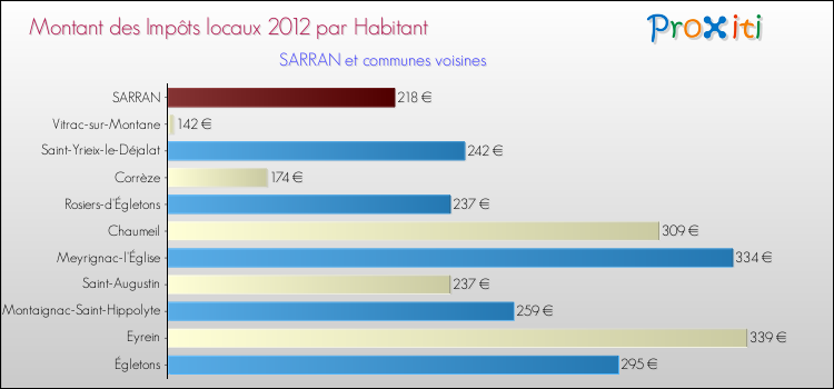 Montant des impôts locaux par Habitant pour SARRAN et les communes proches Comparaison des impôts locaux par habitant pour SARRAN et les communes voisines