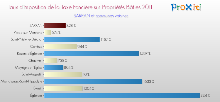 Taux d'imposition de la taxe foncière sur le bati 2011 pour SARRAN et les communes proches Comparaison des taux d'imposition de la taxe foncière sur le bati 2011 pour SARRAN et les communes voisines